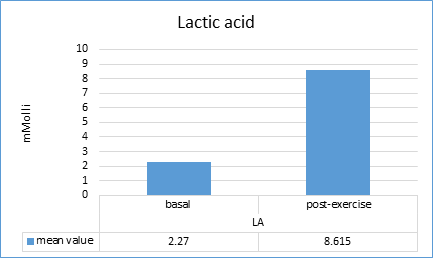 A comparison of the mean values recorded in basal and post-exercise metabolism for the LA parameter