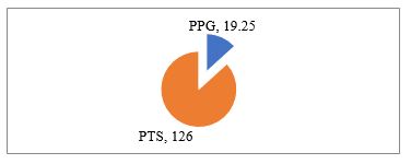 Data average for points – top 10 players, all positions