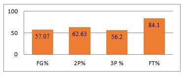 Data average for throws – top 10 players. all positions