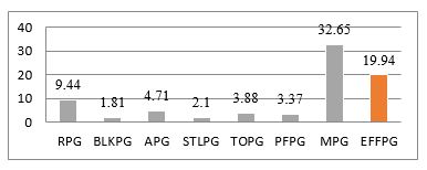 Data average, individual statistics – top 10 players