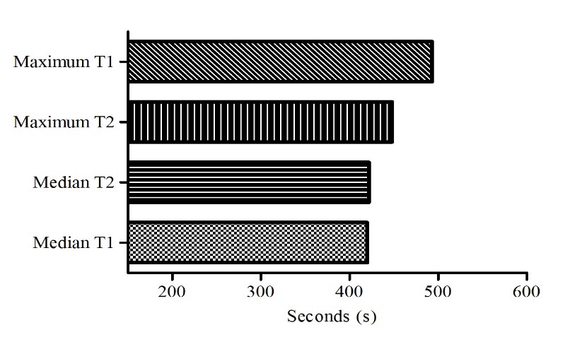 Evolution of time (median) in the 2,000-m race simulation during the two tests (T1 and T2) - p=0.0001, r=0.9466, CI95%=0830-0983