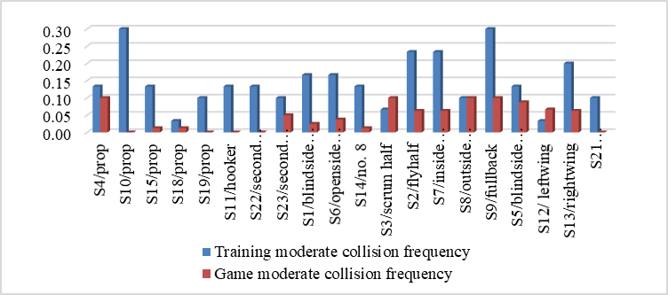 Moderate collision frequency