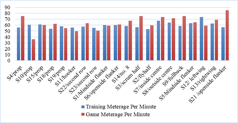 Meterage per minute in the training and verification games