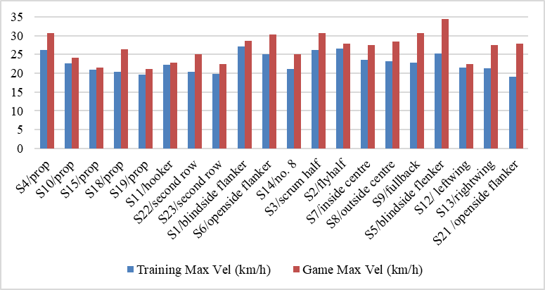 Maximum velocity in the training and verification games