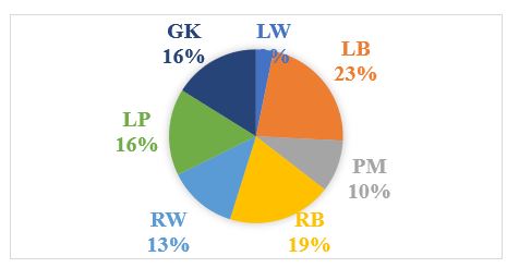 [Distribution of foreign women handball players on playing positions] Legend: LW=left wing; LB=left back; PM=playmaker; RB=right back; RW=right wing; LP=line player; GK=goalkeeper