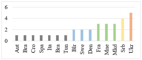 Distribution by country of origin