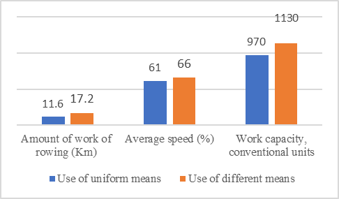 Work on special endurance