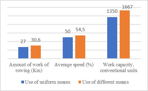 Work on general endurance