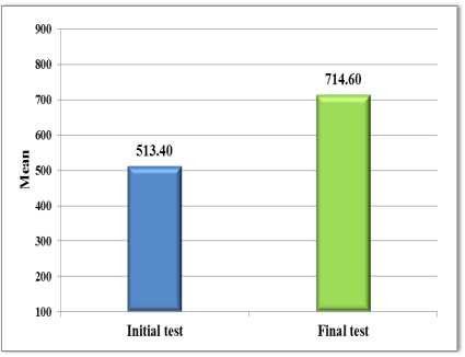 Initial testing vs. final testing for the learning ability coefficient