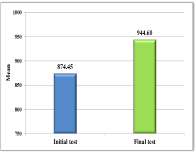 Initial testing vs. final testing for the operating memory coefficient