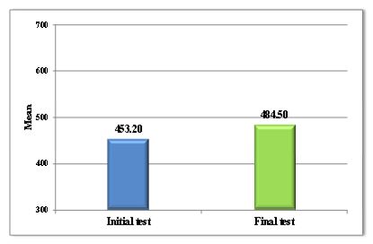 Initial testing vs. final testing for the sample performance coefficient