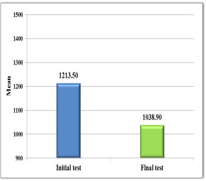 Initial testing vs. final testing for the time reaction to complex stimuli coefficient