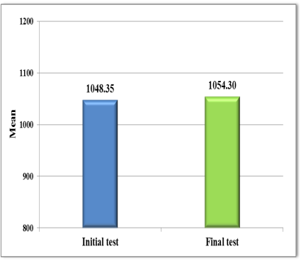 Initial testing vs. final testing for the disturbing factor resistance coefficient