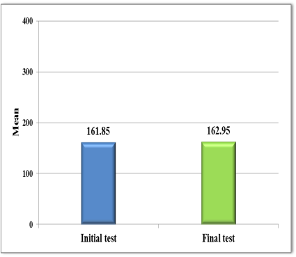 Initial testing vs. final testing for the optimum personal rhythm coefficient