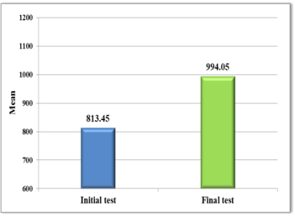 Initial testing vs. final testing for the time-pressure resistance coefficient