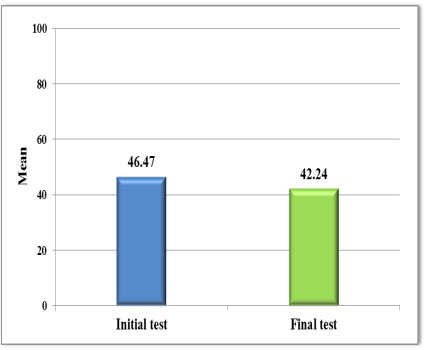 Initial testing vs. final testing for the self-pacing coefficient