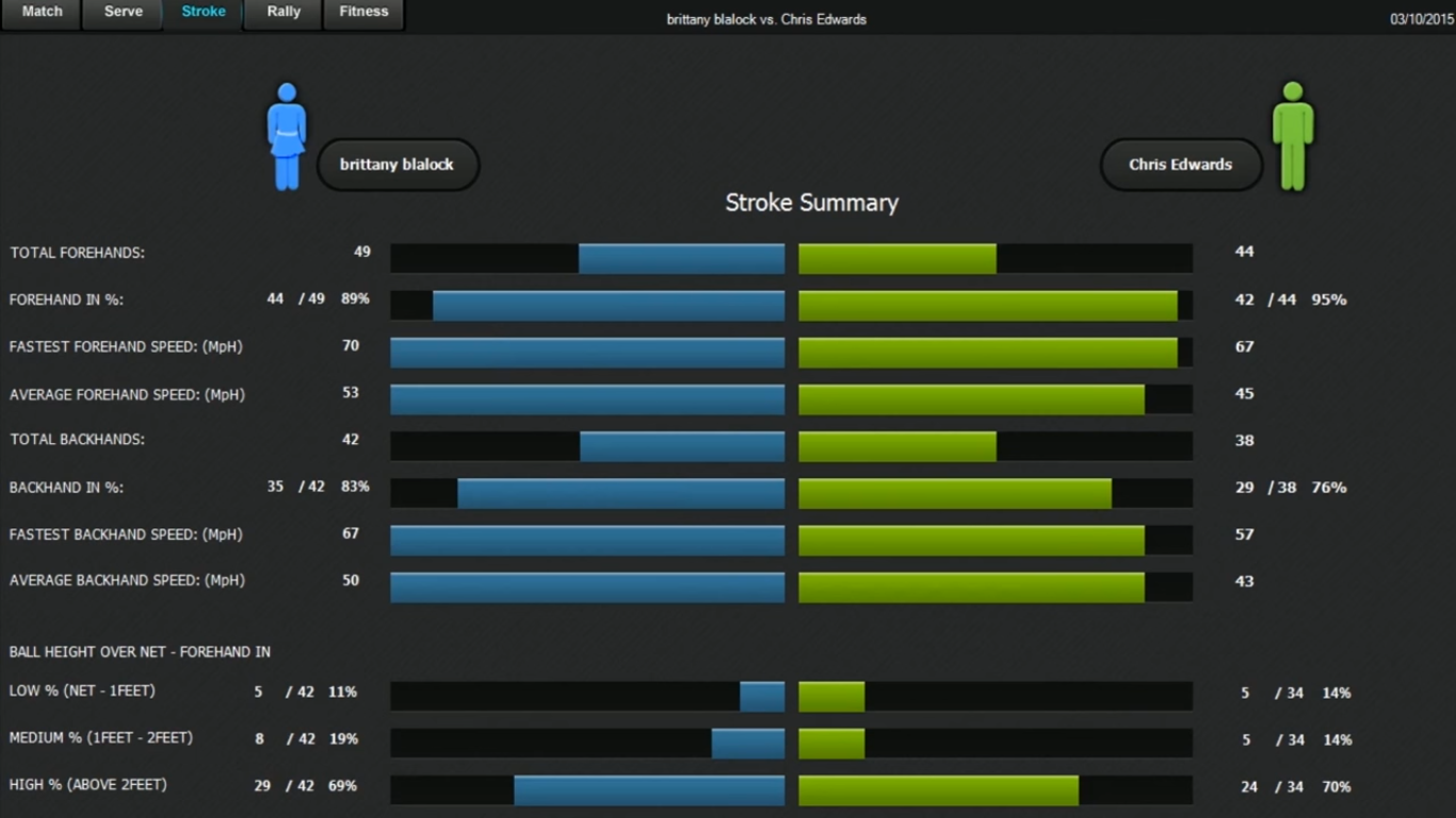 Technical information about the tennis players – Strokes