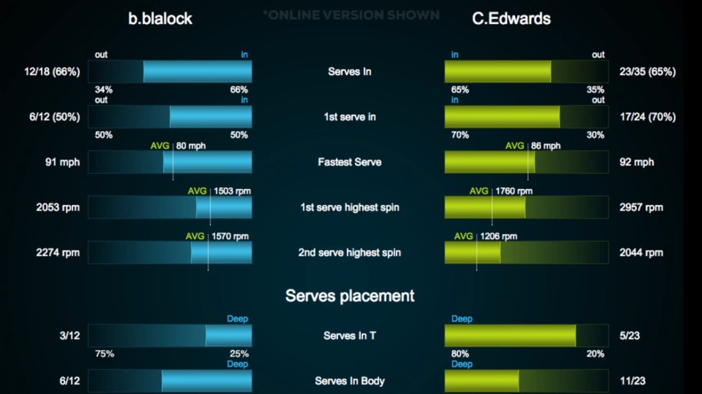 Technical information about the tennis players – Serves