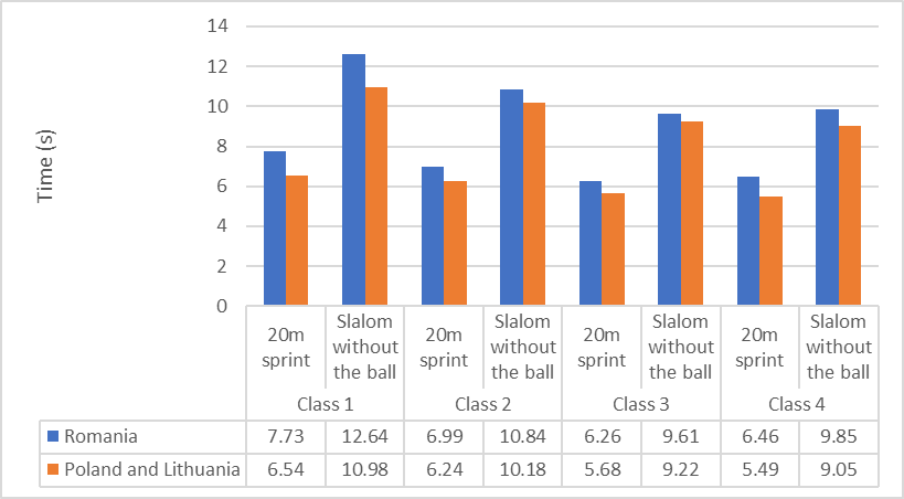 Comparative results for 20m sprint and slalom without the ball between the Romanian players and the Polish & Lithuanian players