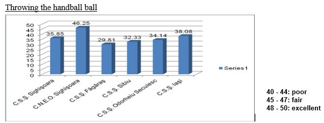 The arithmetic mean of the recorded results in the throwing the handball ball test