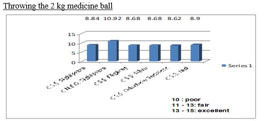 The arithmetic mean of the recorded results in the throwing the medicine ball test