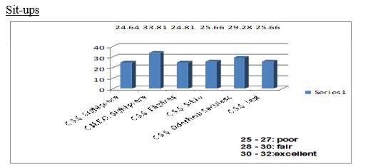 The arithmetic mean of the recorded results in the sit-ups test