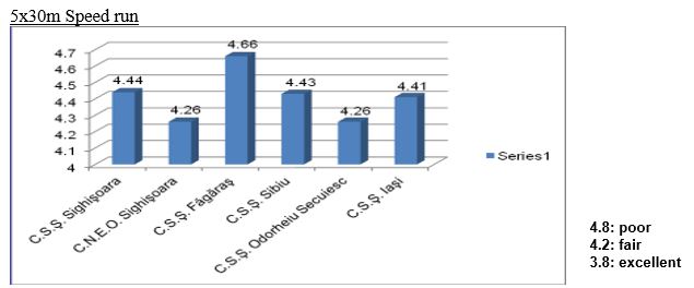  The arithmetic mean of the recorded results in the 5x30m speed run test