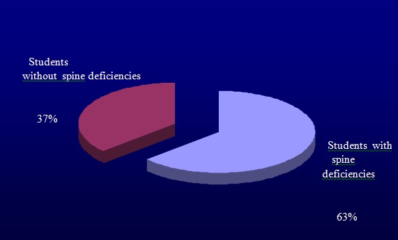 Incidence of the spine deficiencies