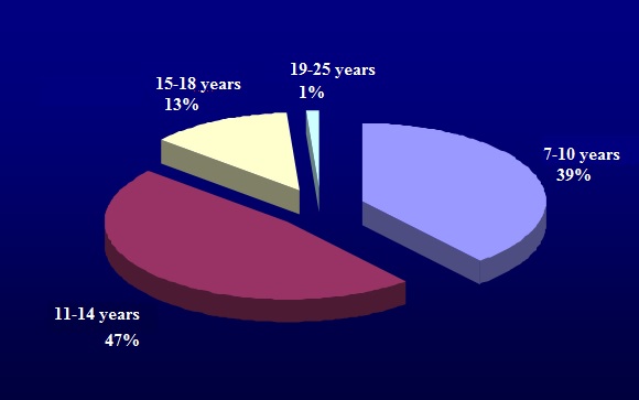 Classification of the spine deficiencies by age category