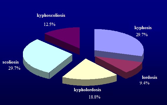 Distribution of the spine deficiencies in boys