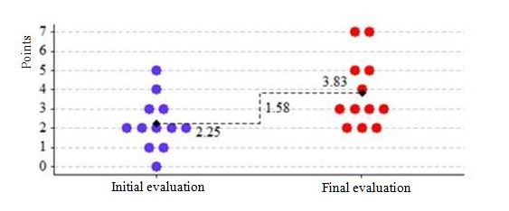 Kinaesthetic Differentiation Test