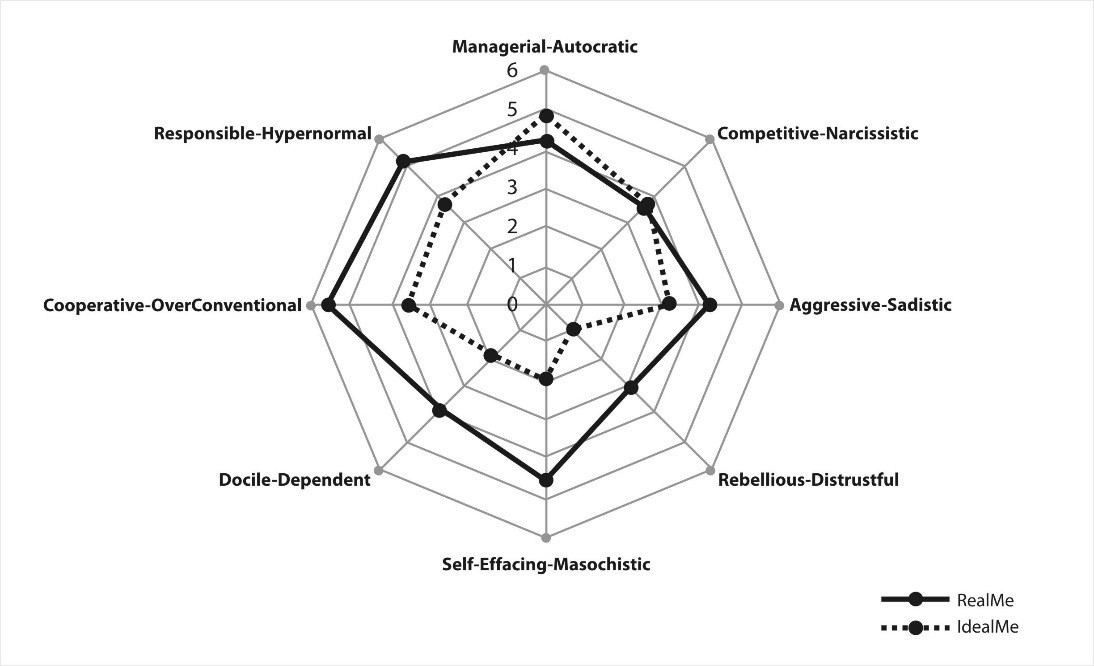 Data comparison in the “Real Me” and the “Ideal Me” parameters for the Russian sample (N =
      221).