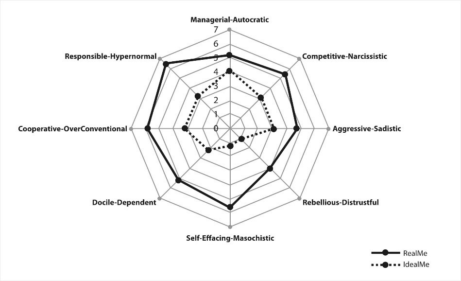 Data comparison in the “Real Me” and the “Ideal Me” parameters for the American sample (N =
      221).