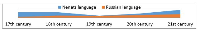 (Language policy of Nenets language)
