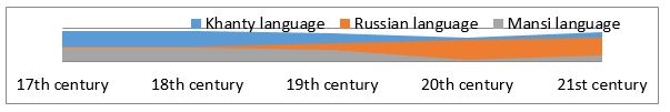 (language policy of Khanty and Mansi language)