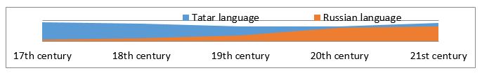 (language policy of Tatar language)