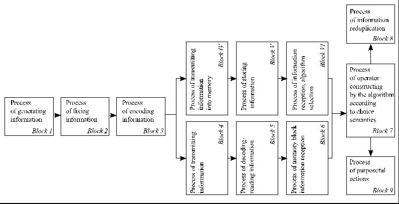 The model of an information stream