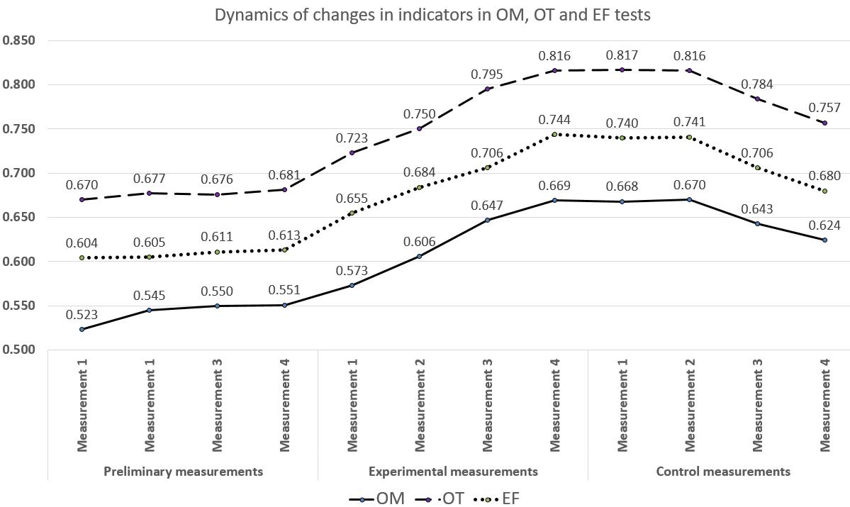 Dynamics of changes in indicators in OM, OT and EF tests