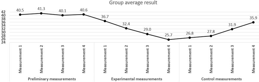 Feelings of loneliness test, dynamics of change in indicators