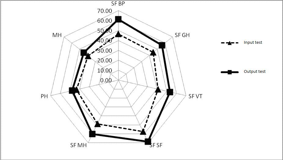 [Test indicators of the quality of life of the SMG students]