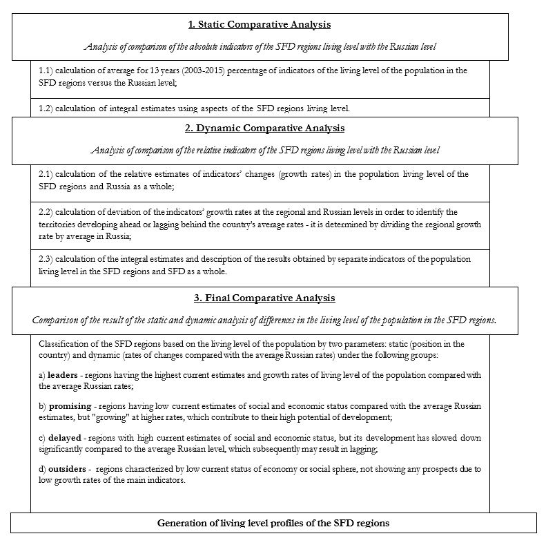 Stages of static and dynamic comparative analysis of differences in the living level of the
      population