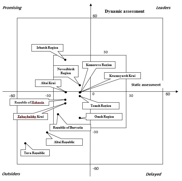 Integrated assessment of the living level population of the SFD regions