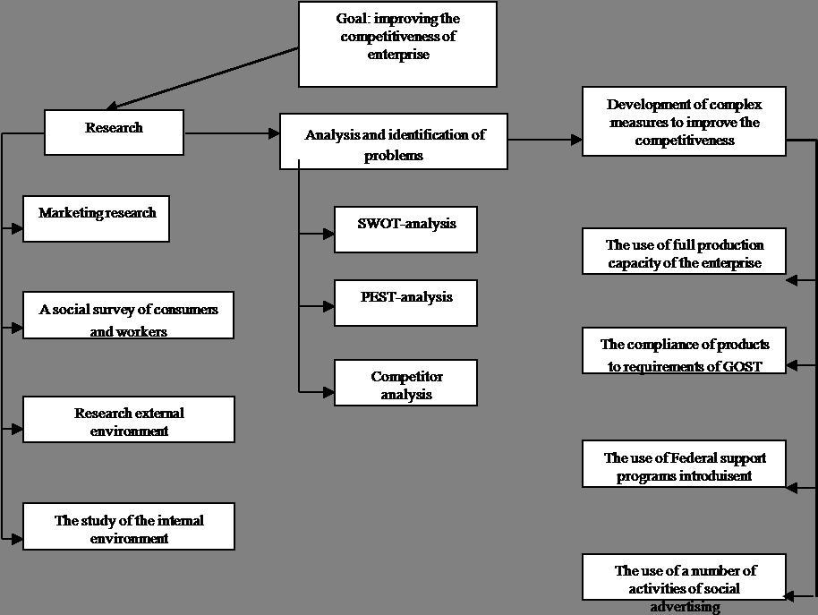 The mechanism of the increase of enterprise competitiveness.