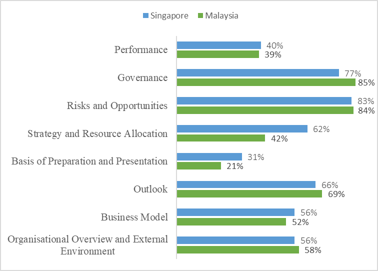 Figure 01. Extent of IR reporting –
Content elements