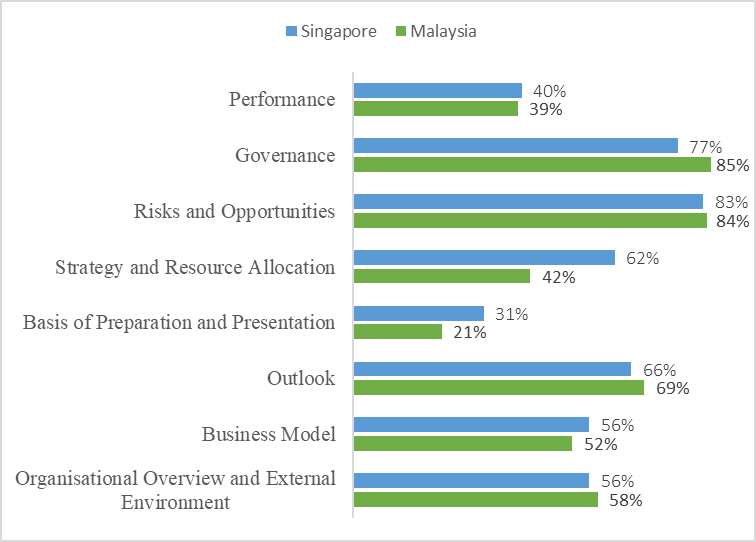 Figure 01. Extent of IR reporting –
      Content elements