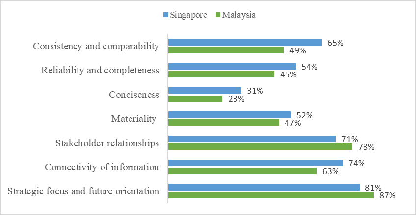 Figure 02.Extent of IR reporting – guiding principles