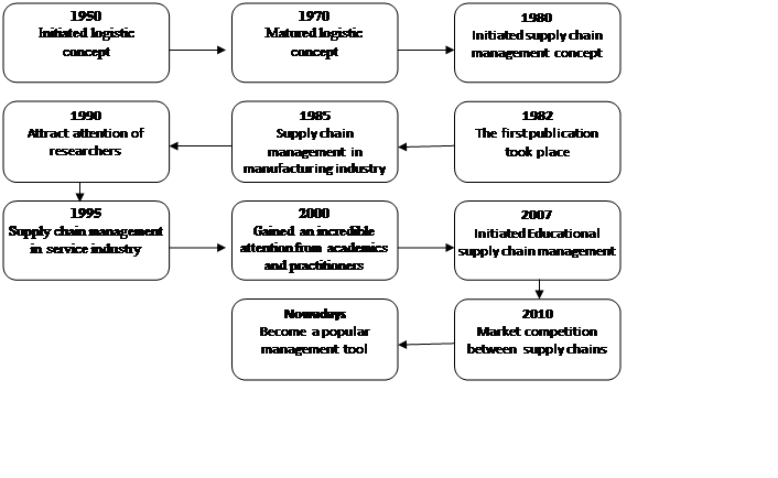 The Evolution of Supply Chain Management. Source. Adapted from Habib and Jungthirapanich (2008) 