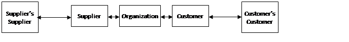 Extended Supply Chain. Source. Adopted from Mentzer et al. (2001)