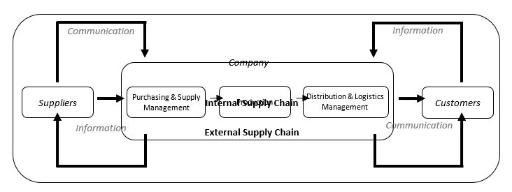 Internal and External Supply Chain. Source. Adapted from Bratić (2011) and Tan et al. (1998)