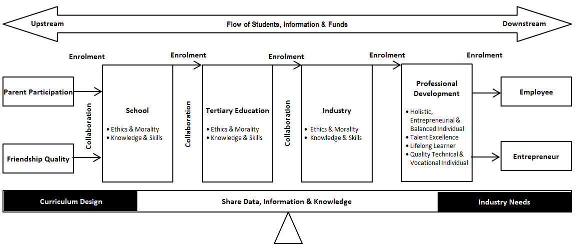 Conceptual Framework of Educational Supply Chain Management. Note. Developed from this study